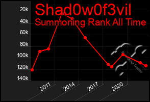 Total Graph of Shad0w0f3vil