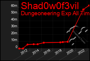 Total Graph of Shad0w0f3vil