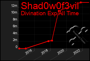 Total Graph of Shad0w0f3vil