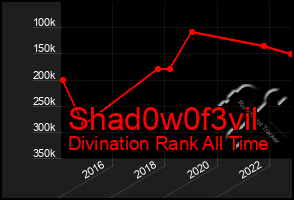 Total Graph of Shad0w0f3vil