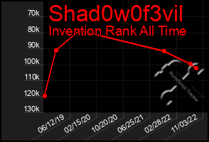 Total Graph of Shad0w0f3vil