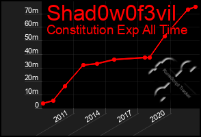 Total Graph of Shad0w0f3vil