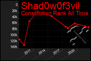 Total Graph of Shad0w0f3vil