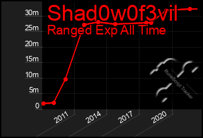 Total Graph of Shad0w0f3vil