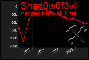 Total Graph of Shad0w0f3vil