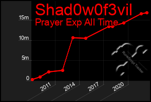 Total Graph of Shad0w0f3vil