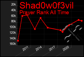 Total Graph of Shad0w0f3vil