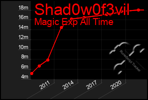 Total Graph of Shad0w0f3vil