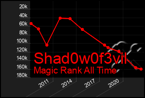 Total Graph of Shad0w0f3vil