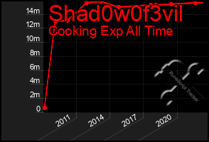 Total Graph of Shad0w0f3vil