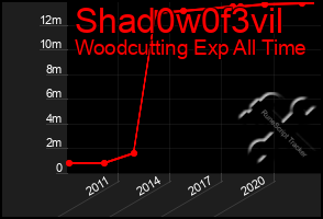 Total Graph of Shad0w0f3vil