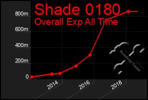 Total Graph of Shade 0180