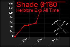 Total Graph of Shade 0180