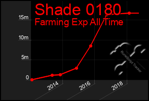 Total Graph of Shade 0180