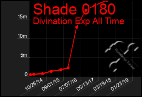 Total Graph of Shade 0180