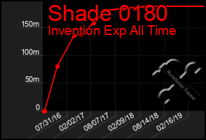 Total Graph of Shade 0180