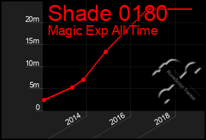 Total Graph of Shade 0180