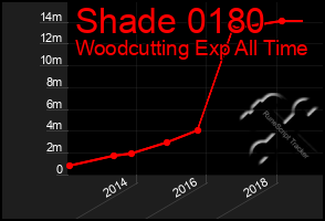 Total Graph of Shade 0180