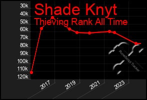 Total Graph of Shade Knyt