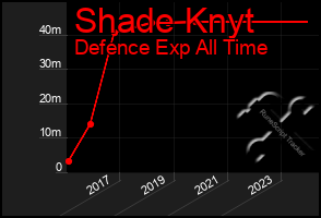 Total Graph of Shade Knyt