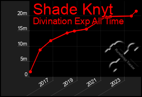 Total Graph of Shade Knyt