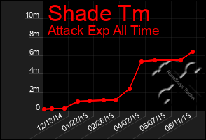 Total Graph of Shade Tm