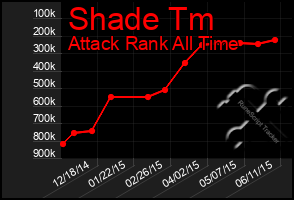 Total Graph of Shade Tm