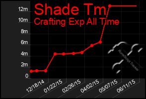 Total Graph of Shade Tm