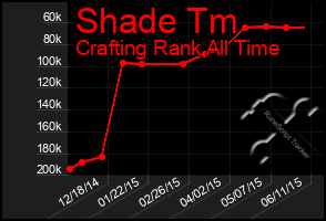 Total Graph of Shade Tm