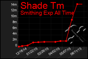 Total Graph of Shade Tm