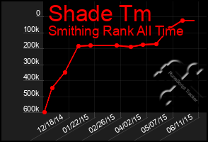 Total Graph of Shade Tm