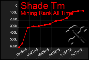 Total Graph of Shade Tm