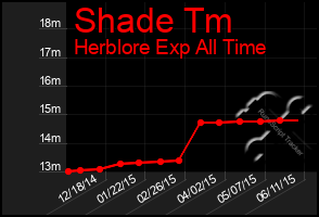 Total Graph of Shade Tm