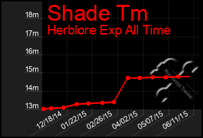 Total Graph of Shade Tm