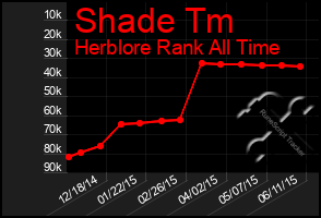 Total Graph of Shade Tm