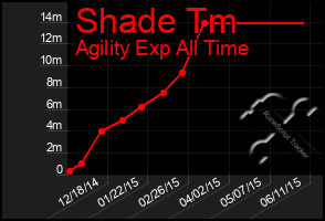 Total Graph of Shade Tm