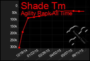 Total Graph of Shade Tm