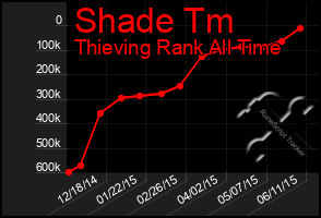 Total Graph of Shade Tm