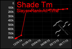 Total Graph of Shade Tm