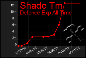 Total Graph of Shade Tm