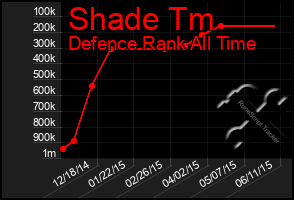 Total Graph of Shade Tm