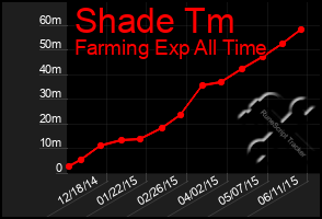 Total Graph of Shade Tm