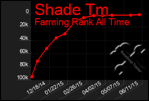 Total Graph of Shade Tm