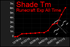 Total Graph of Shade Tm