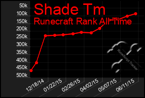 Total Graph of Shade Tm