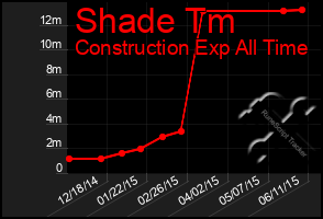 Total Graph of Shade Tm