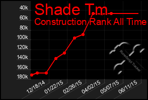 Total Graph of Shade Tm