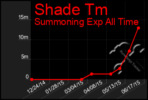 Total Graph of Shade Tm