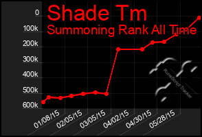 Total Graph of Shade Tm