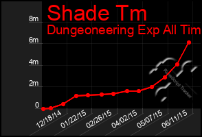 Total Graph of Shade Tm